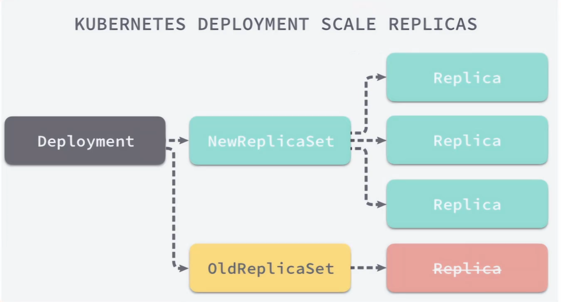 Deployment和RS的关系