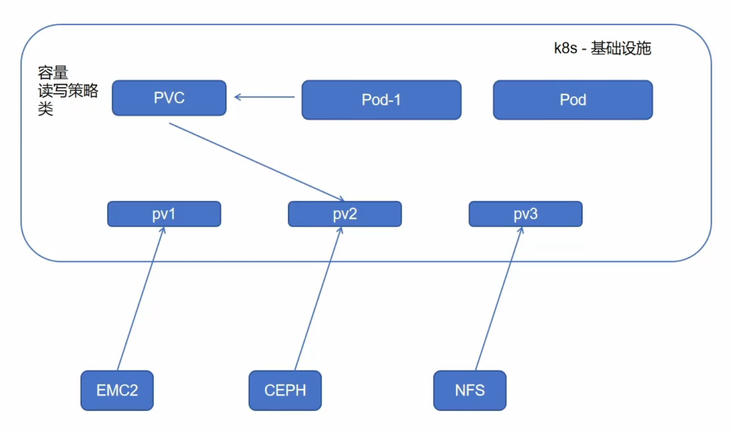 PV/PVC之间的关系